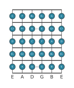 Guitar scale for A Chromatic in position 7