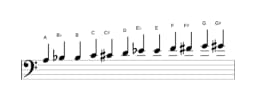 Sheet music of the A Chromatic scale in three octaves (3)