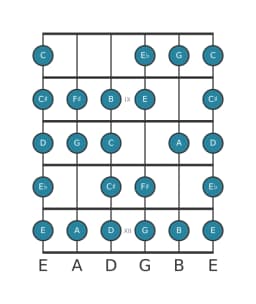 Guitar scale for A Composite blues in position 7