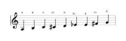 Sheet music of the A Composite blues scale in three octaves (3)