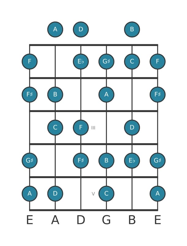 Guitar scale for A Diminished in position 0