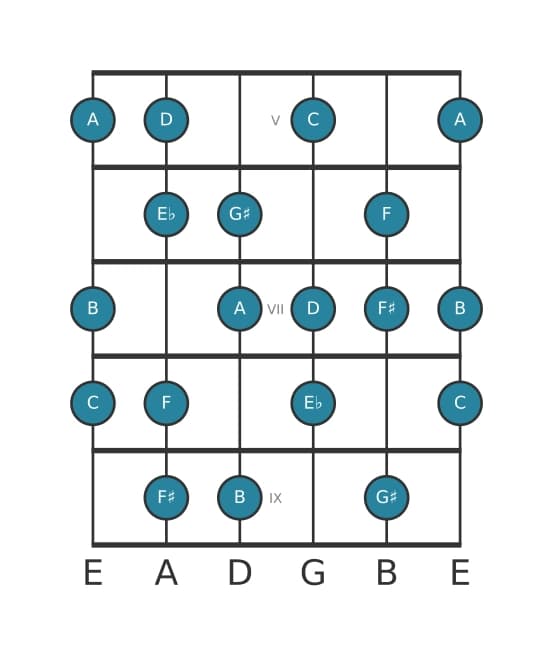 Guitar scale for A Diminished in position 4