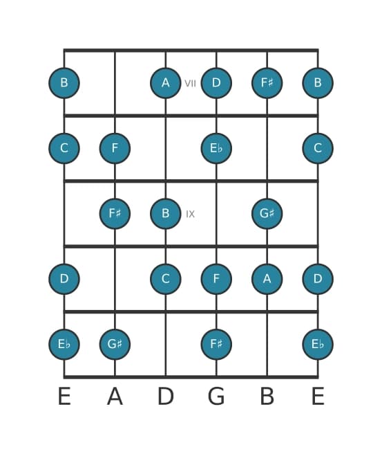 Guitar scale for A Diminished in position 6