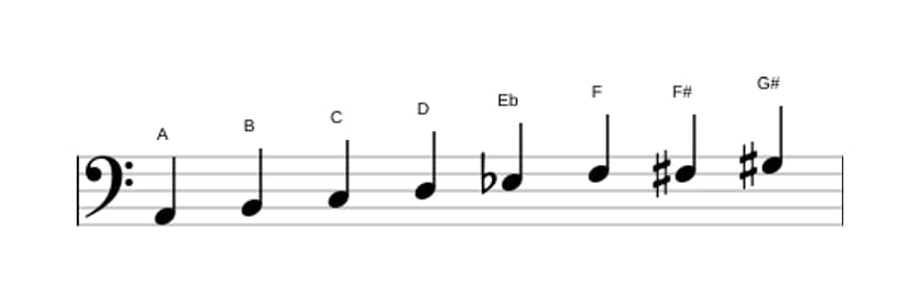 Sheet music of the A Diminished scale in three octaves (2)
