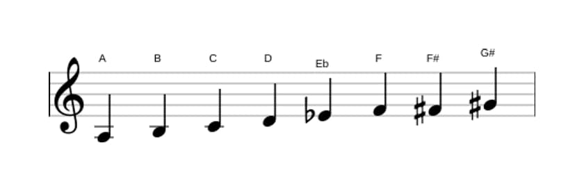 Sheet music of the A Diminished scale in three octaves (3)