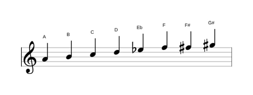 Sheet music of the A Diminished scale in three octaves (4)