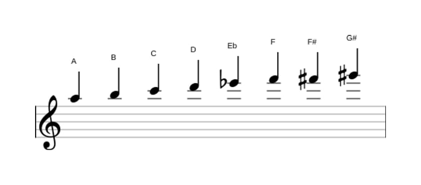 Sheet music of the A Diminished scale in three octaves (5)