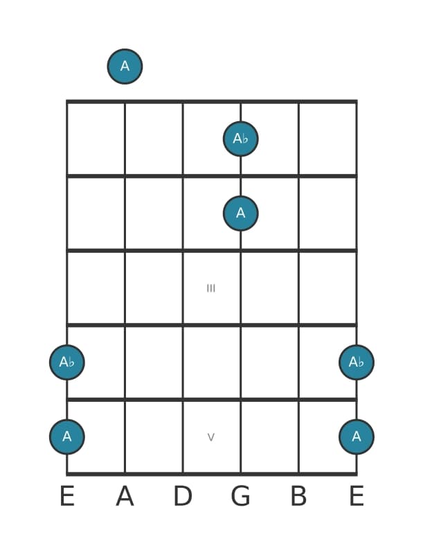 Guitar interval diagram for Diminished octave in position 0
