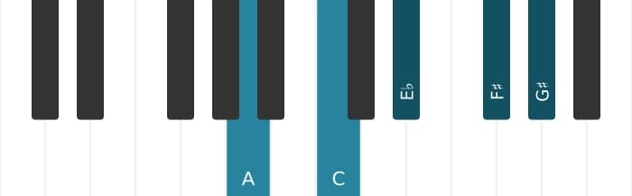 Piano voicing of chord A Diminished seventh major seventh - 0