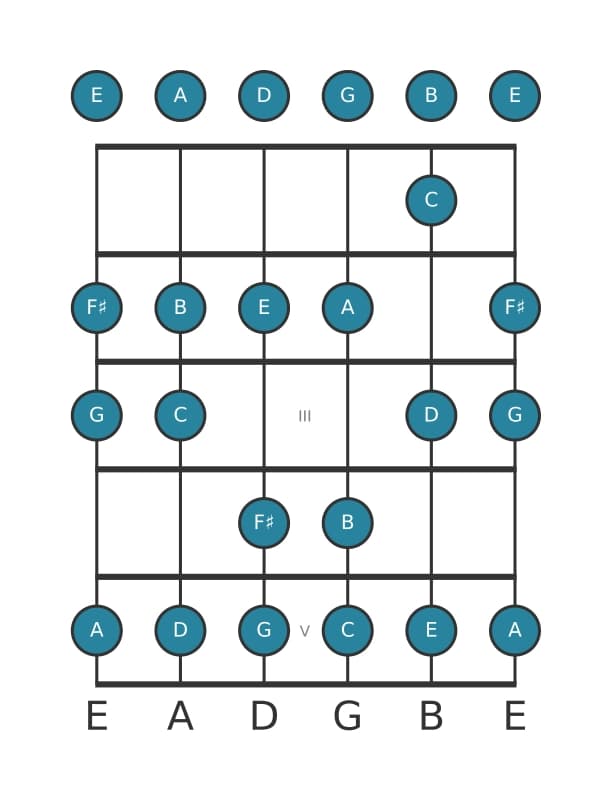 Guitar scale for A Dorian in position 0