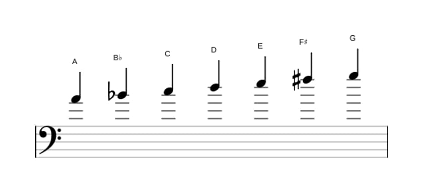 Sheet music of the A Dorian ♭2 scale in three octaves (4)