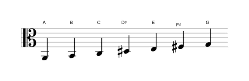 Sheet music of the A Dorian sharp four scale in three octaves (2)
