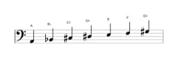 Sheet music of the A Double harmonic lydian scale in three octaves (2)
