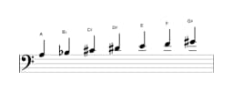 Sheet music of the A Double harmonic lydian scale in three octaves (3)