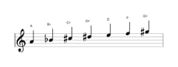 Sheet music of the A Double harmonic lydian scale in three octaves (4)