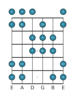 Guitar scale for A Double harmonic major in position 0