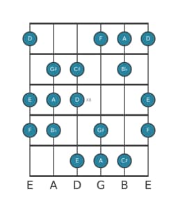 Guitar scale for A Double harmonic major in position 9
