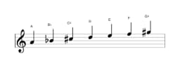 Sheet music of the A Double harmonic major scale in three octaves (4)