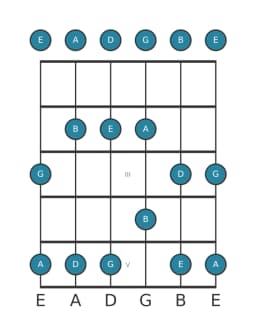 Guitar scale for A Egyptian in position 0