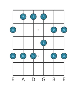 Guitar scale for A Egyptian in position 1