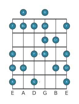 Guitar scale for A Enigmatic in position 0