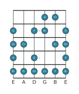 Guitar scale for A Enigmatic in position 1