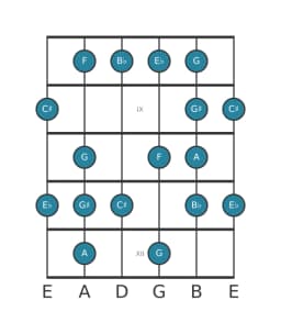 Guitar scale for A Enigmatic in position 7