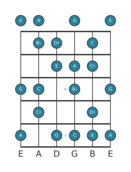 Guitar scale for A Flamenco in position 0