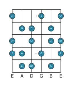 Guitar scale for A Flamenco in position 8
