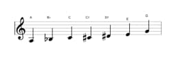 Sheet music of the A Flamenco scale in three octaves (3)