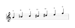 Sheet music of the A Flamenco scale in three octaves (4)
