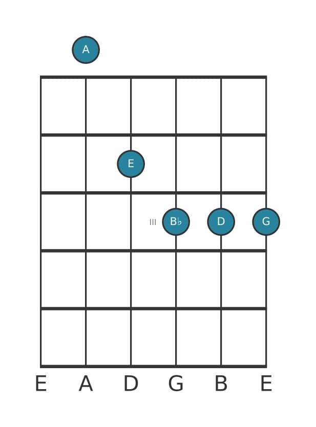 Guitar voicing #0 of the A suspended fourth flat ninth chord
