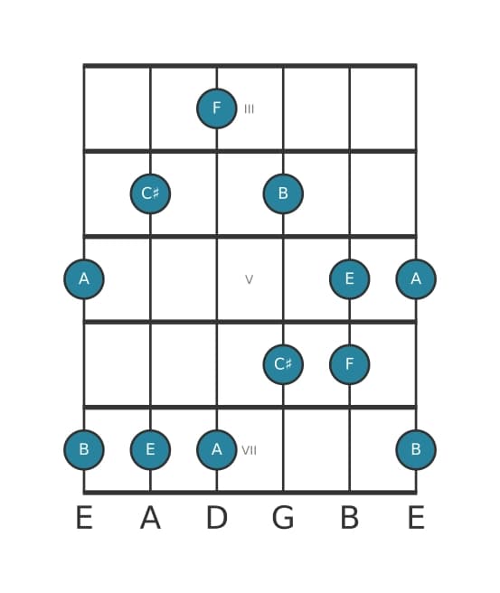 Guitar scale for A Flat six pentatonic in position 2
