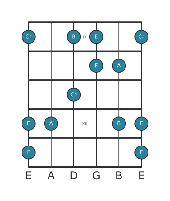 Guitar scale for A Flat six pentatonic in position 8