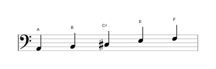 Sheet music of the A Flat six pentatonic scale in three octaves (2)