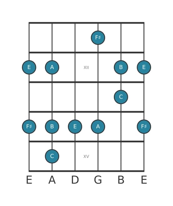 Guitar scale for A Flat three pentatonic in position 10