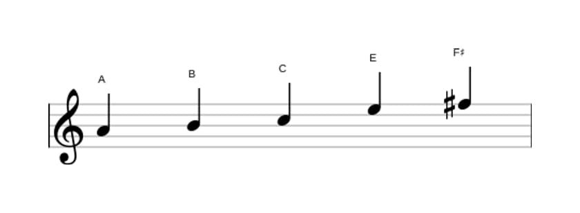Sheet music of the A Flat three pentatonic scale in three octaves (4)