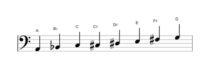 Sheet music of the A Half whole diminished scale in three octaves (2)