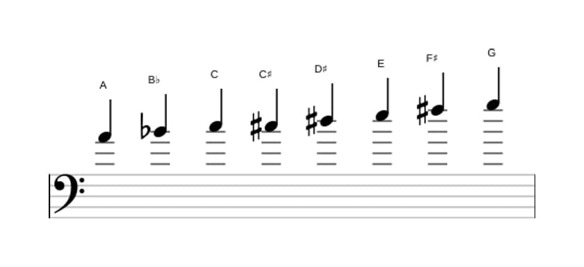 Sheet music of the A Half whole diminished scale in three octaves (4)