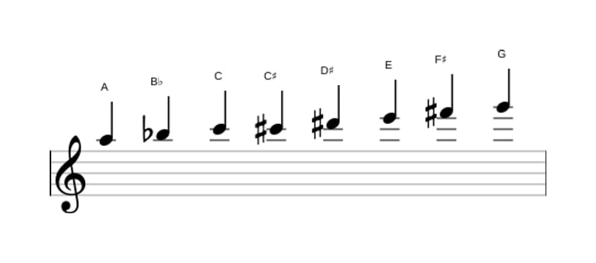 Sheet music of the A Half whole diminished scale in three octaves (5)