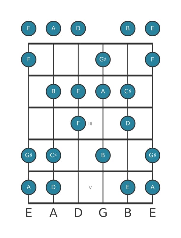 Guitar scale for A Harmonic major in position 0