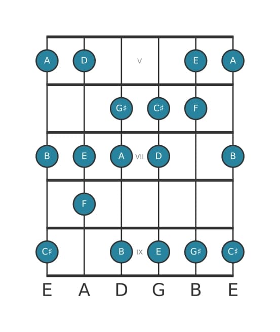 Guitar scale for A Harmonic major in position 4