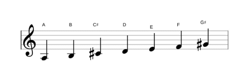 Sheet music of the A Harmonic major scale in three octaves (3)