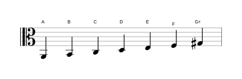 Sheet music of the A Harmonic minor scale in three octaves (2)