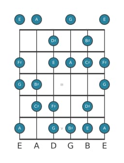 Guitar scale for A Hungarian major in position 0