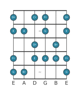 Guitar scale for A Hungarian major in position 10