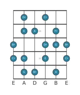 Guitar scale for A Hungarian major in position 5