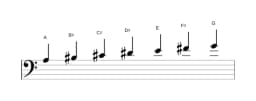 Sheet music of the A Hungarian major scale in three octaves (3)