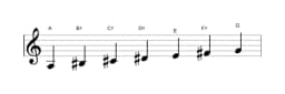 Sheet music of the A Hungarian major scale in three octaves (3)