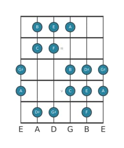 Guitar scale for A Hungarian minor in position 1